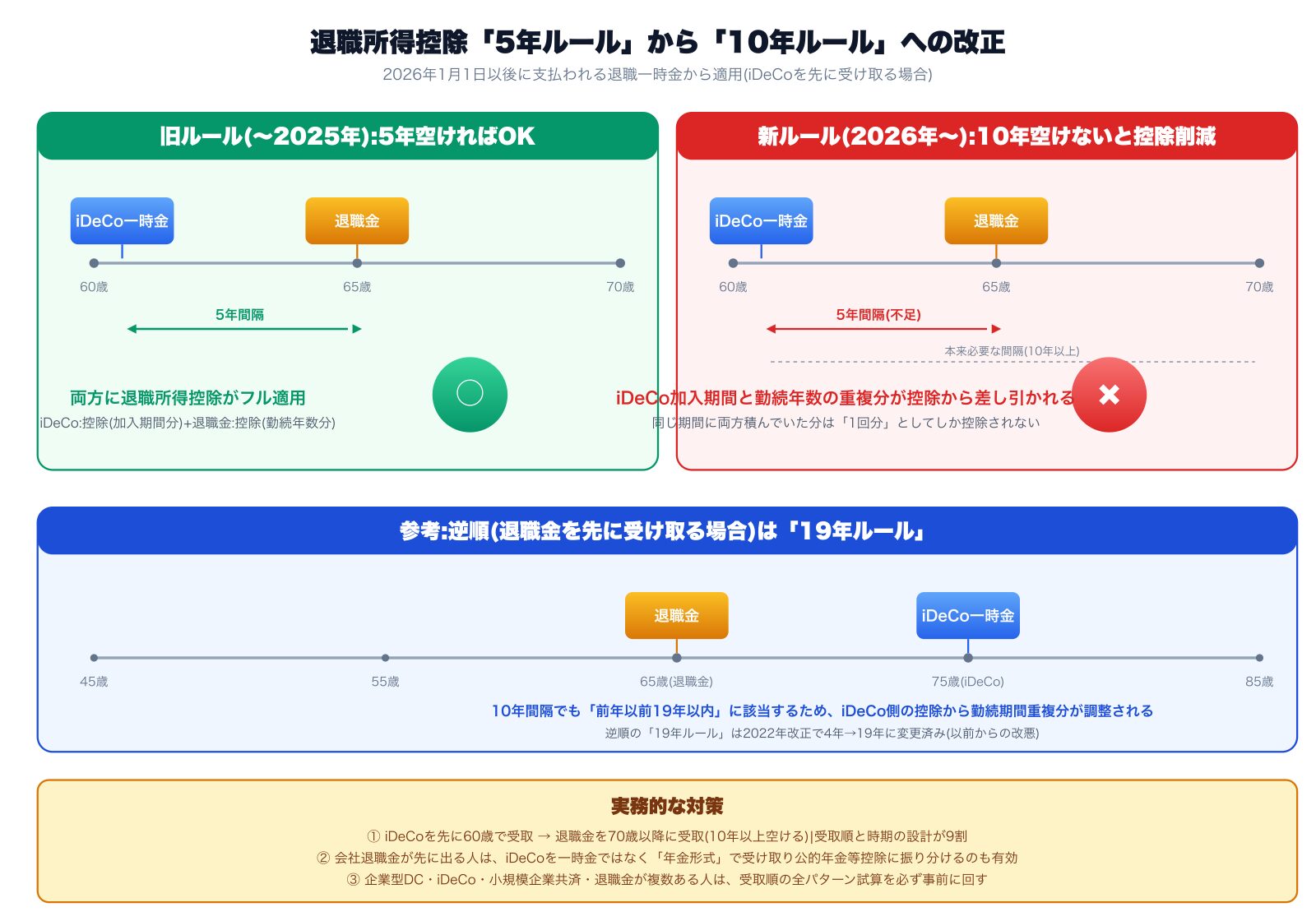 退職所得控除の5年ルールから10年ルールへの改正|2026年1月以後に適用される新旧ルール比較