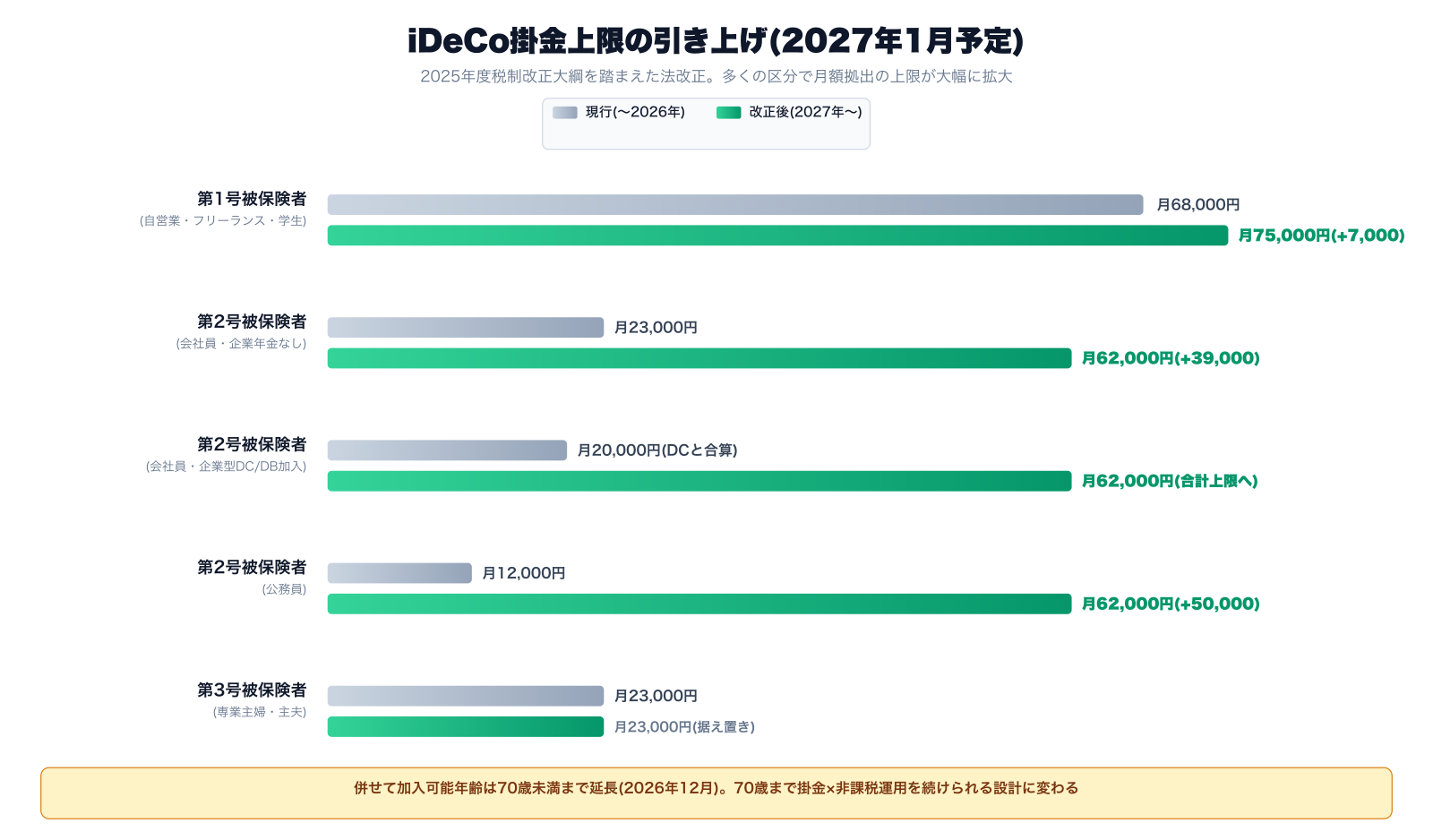 2027年のiDeCo掛金上限引き上げ|被保険者区分ごとの現行と改正後の比較
