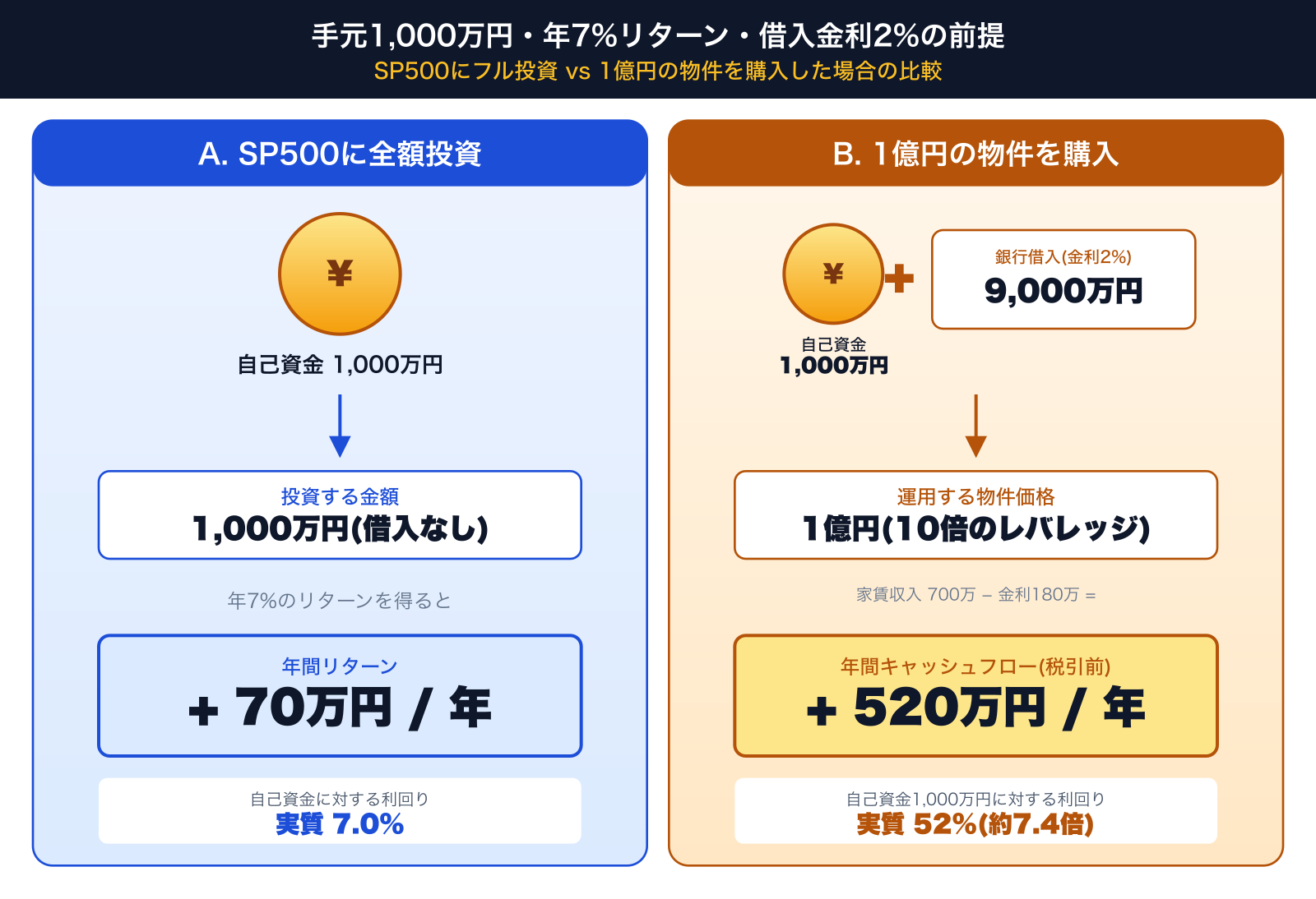 SP500への全額投資と、同額を頭金に1億円の物件を購入した場合の自己資金リターン比較