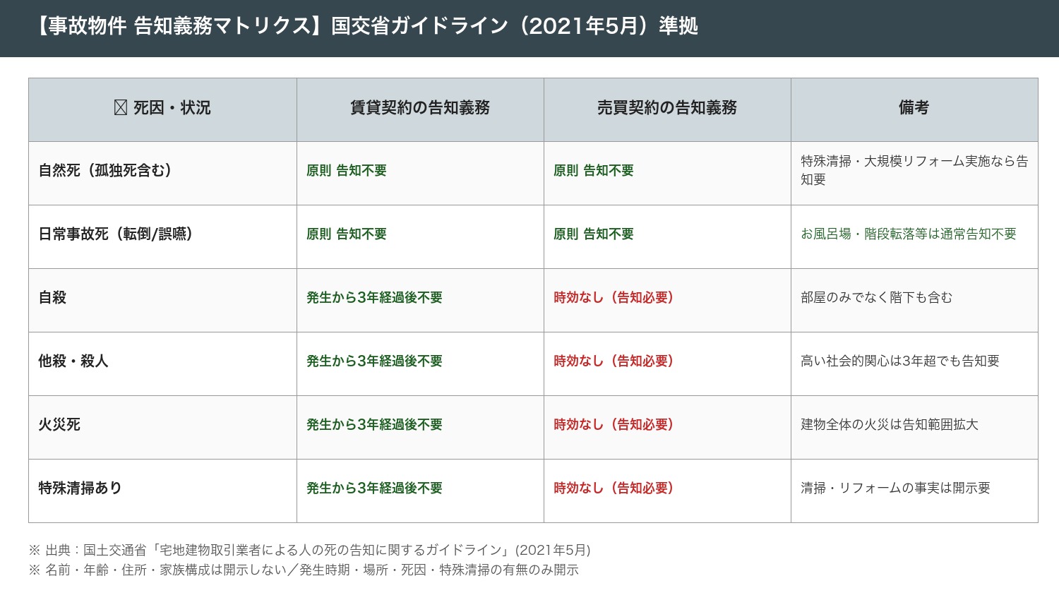 事故物件告知義務マトリクス