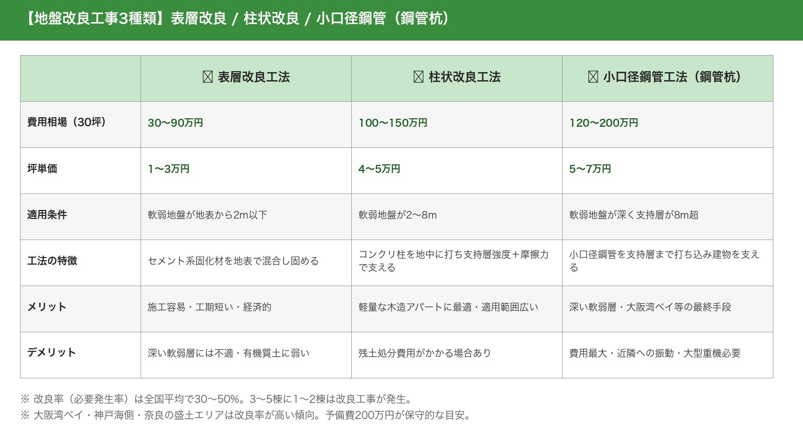 地盤改良工事3種類の費用相場