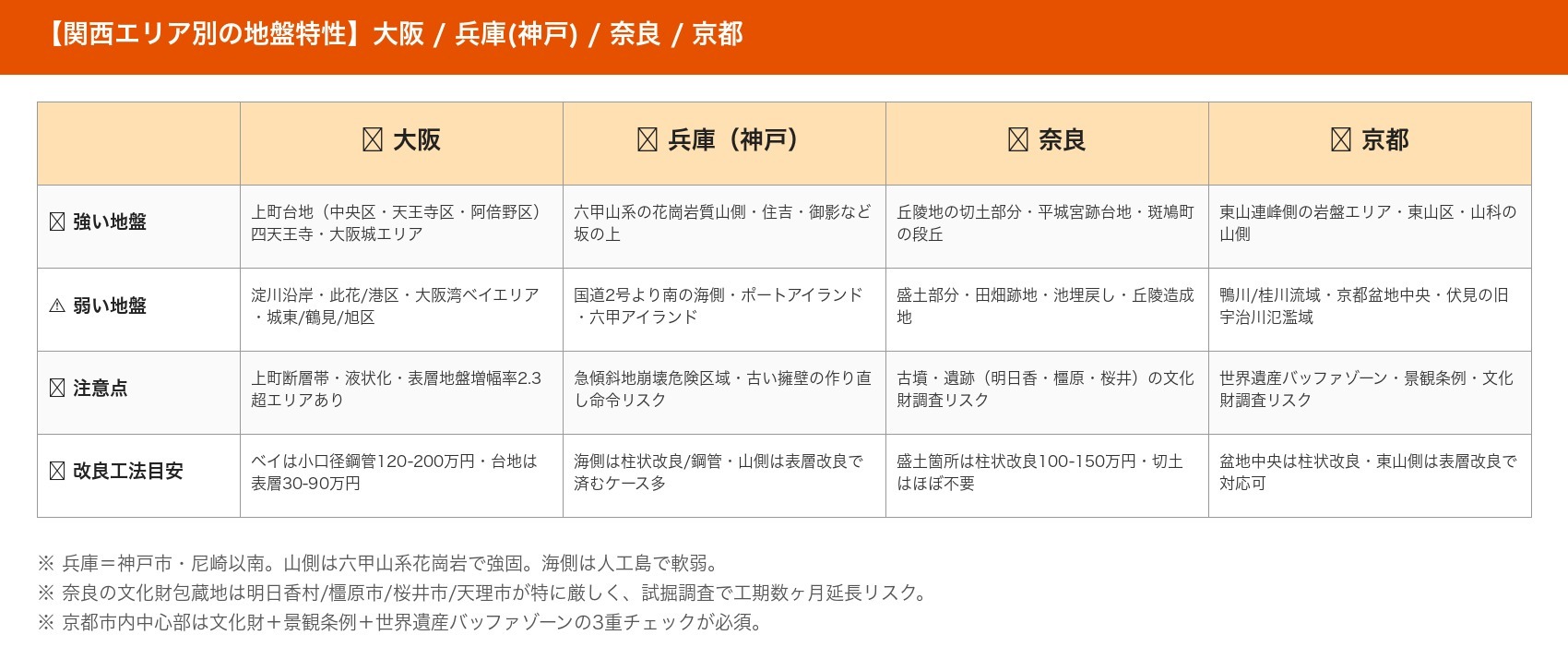 関西エリア別地盤特性