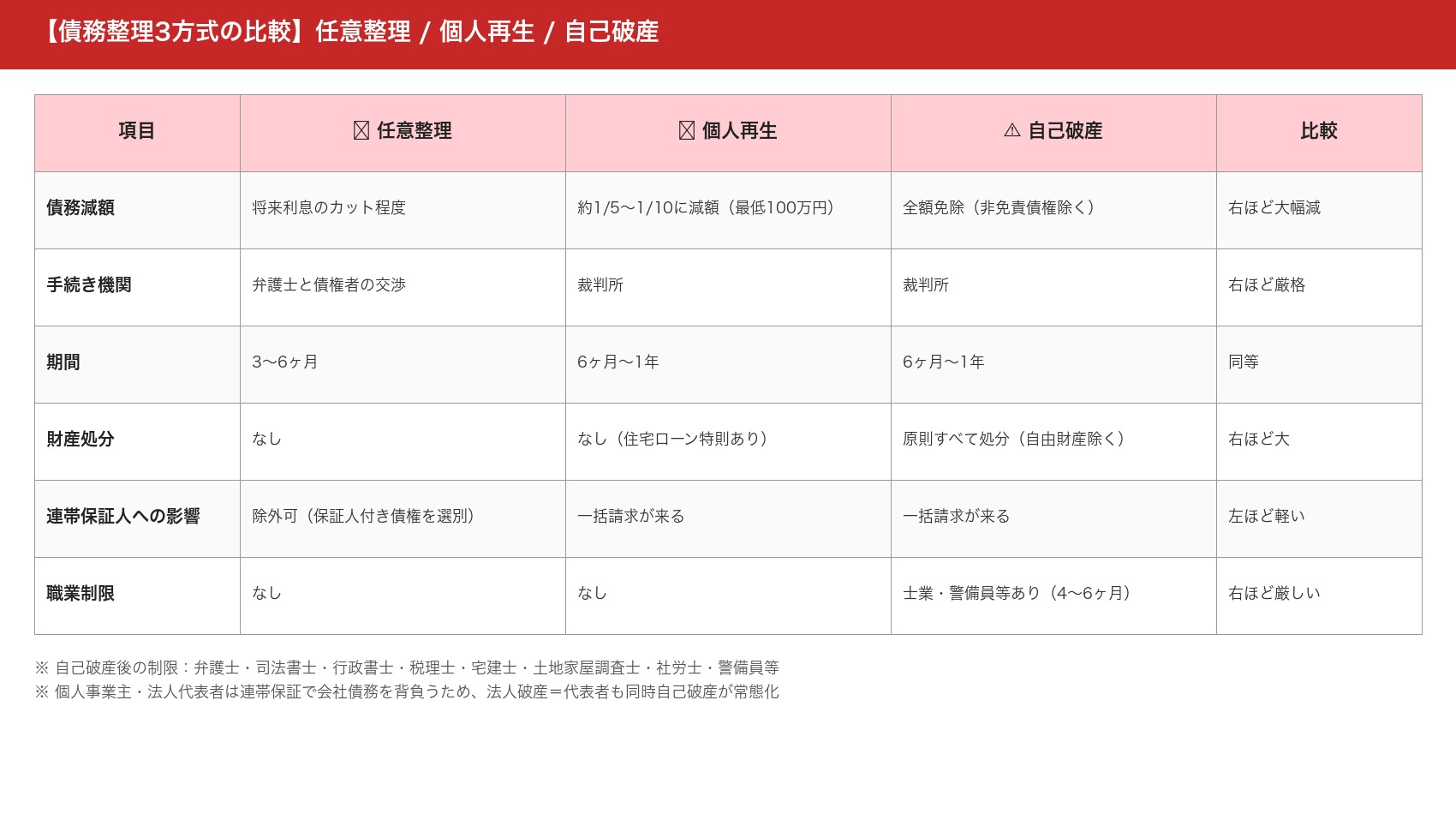 債務整理3方式の比較