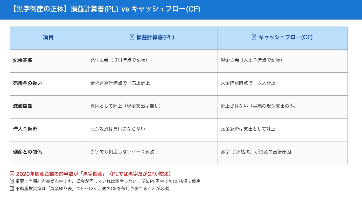 損益計算書vsキャッシュフロー黒字倒産