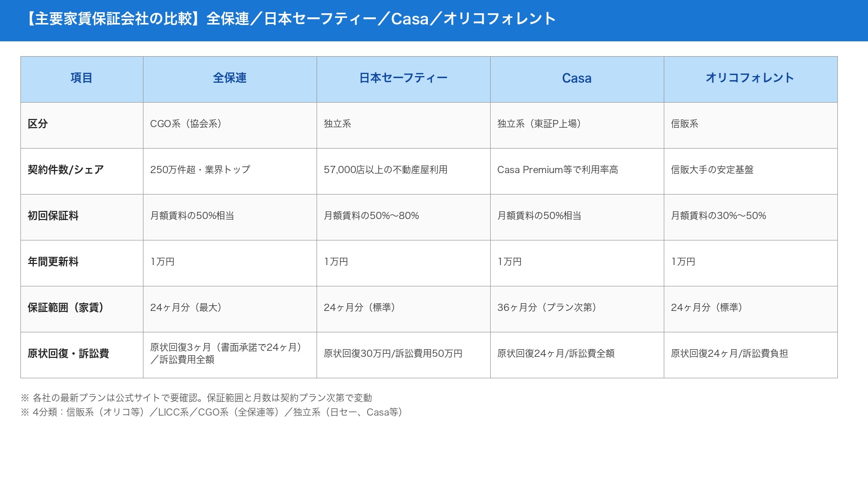 主要家賃保証会社の比較