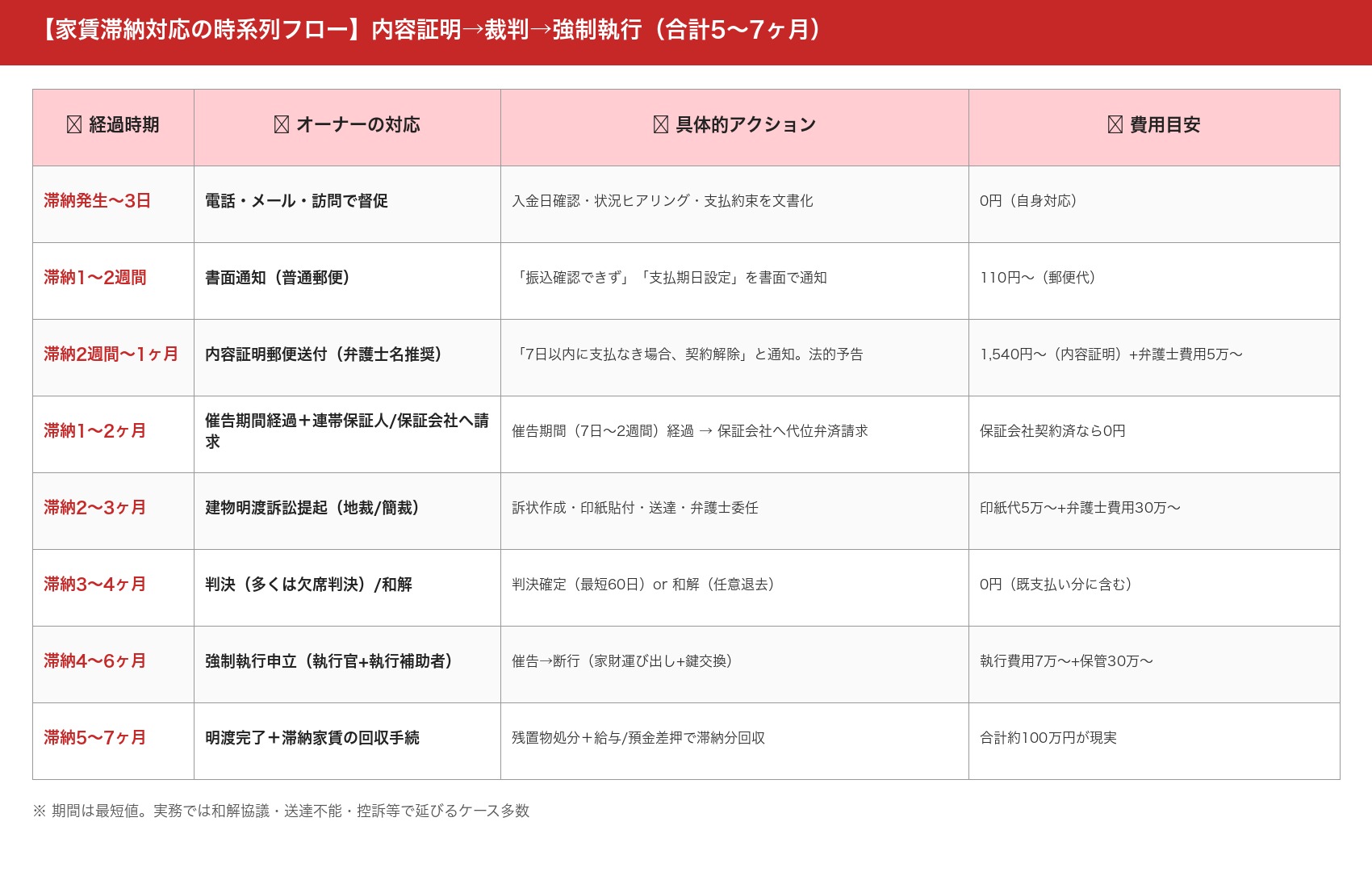 家賃滞納対応の時系列フロー