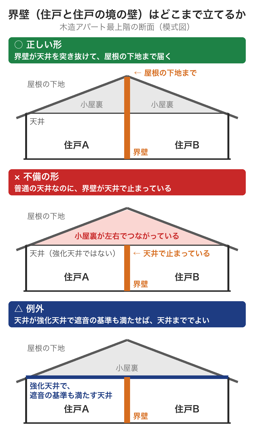 界壁の断面図。正しい形は界壁が天井を突き抜けて屋根の下地まで届く。不備の形は普通の天井で界壁が止まり小屋裏が隣とつながる。例外は天井が強化天井で遮音の基準も満たす場合で、界壁は天井まででよい