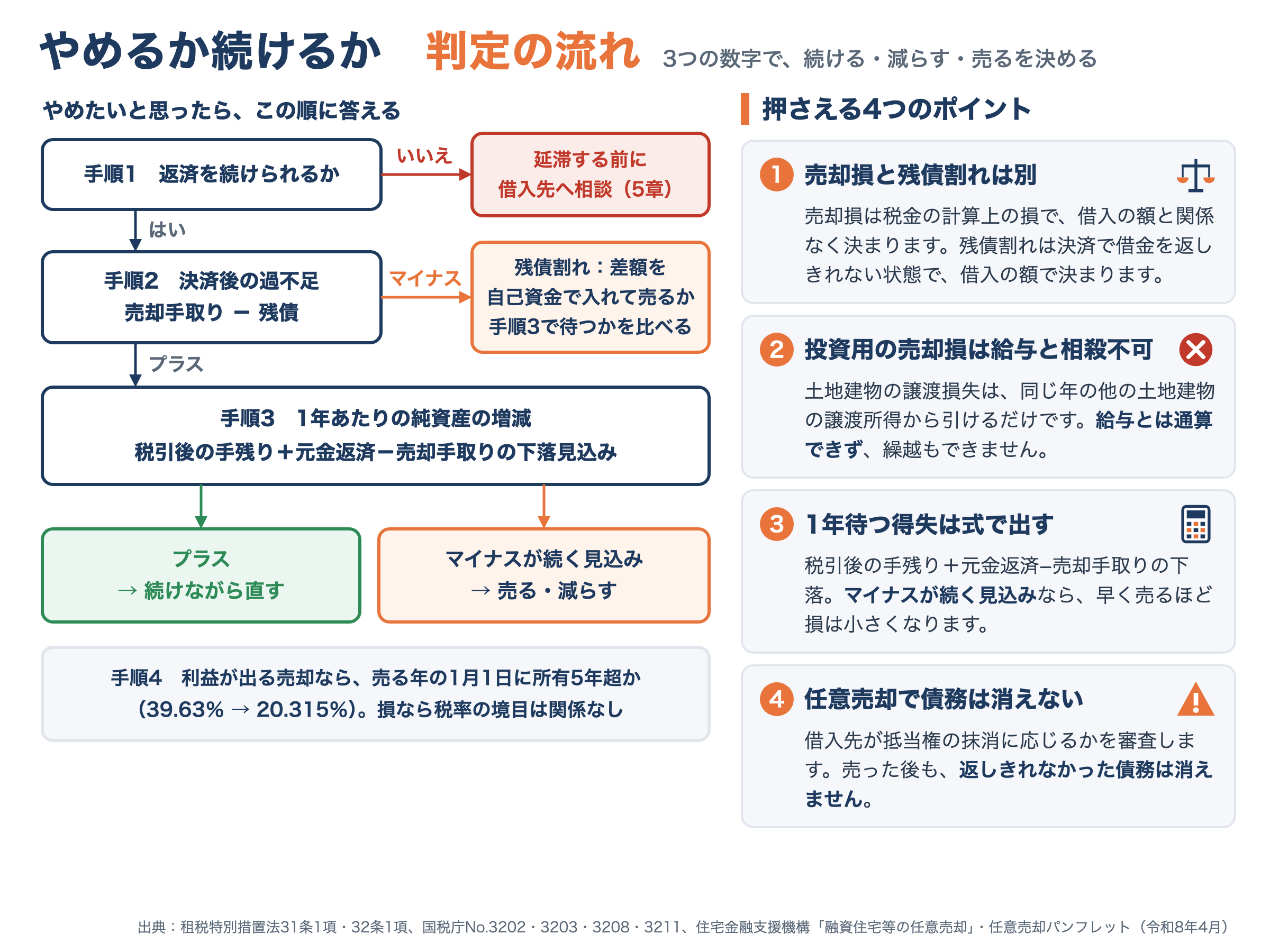 不動産投資をやめるか続けるかの判定の流れの図解。手順1:返済を続けられるか(いいえなら延滞する前に借入先へ相談)、手順2:決済後の過不足=売却手取り−残債(マイナスの残債割れなら差額を自己資金で入れて売るか手順3で待つかを比べる)、手順3:1年あたりの純資産の増減=税引後の手残り+元金返済−売却手取りの下落見込み(プラスなら続けながら直す、マイナスが続く見込みなら売る・減らす)、手順4:利益が出る売却なら売る年の1月1日に所有5年超かで税率39.63%と20.315%、損なら税率の境目は関係なし。右に、売却損と残債割れは別、投資用の売却損は給与と相殺できない、1年待つ得失の式、任意売却でも返しきれなかった債務は消えない、の4つのポイント。