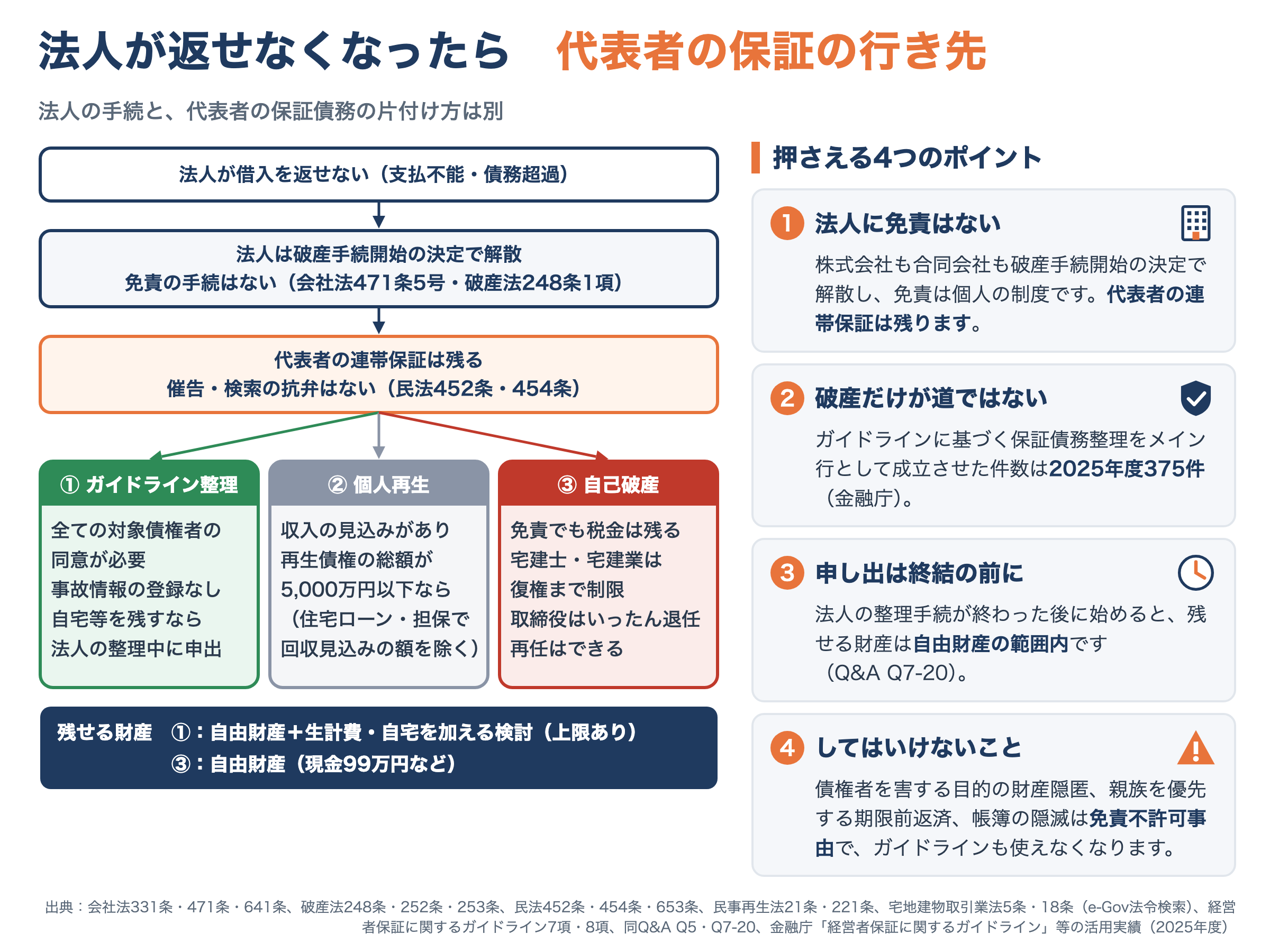 法人が返せなくなったときの代表者の保証の行き先の図解。法人が借入を返せない(支払不能・債務超過)とき、法人は破産手続開始の決定で解散し、免責の手続はない(会社法471条5号・破産法248条1項)。代表者の連帯保証は残り、催告・検索の抗弁はない(民法452条・454条)。代表者の道は3つで、①ガイドライン整理は、全ての対象債権者の同意が必要で、事故情報の登録はなく、生計費や自宅を残す余地を持つには法人の整理が終わる前に申し出る。②個人再生は、収入の見込みがあり、再生債権の総額が5,000万円以下なら使える(住宅ローンや担保で回収見込みの額は除く)。③自己破産は、免責でも税金は残り、宅建士・宅建業は復権まで制限され、取締役はいったん退任するが欠格事由ではなく再任できる。残せる財産は、①が自由財産に生計費・華美でない自宅を加える検討(上限あり)、③が自由財産(現金99万円など)。右に、法人に免責はない、ガイドラインに基づく保証債務整理をメイン行として成立させた件数は2025年度375件、法人の整理手続が終わった後に始めると残せる財産は自由財産の範囲内(Q&A Q7-20)、債権者を害する目的の財産隠匿、親族を優先する期限前返済、帳簿の隠滅は免責不許可事由で、ガイドラインも使えなくなる、の4つのポイント。