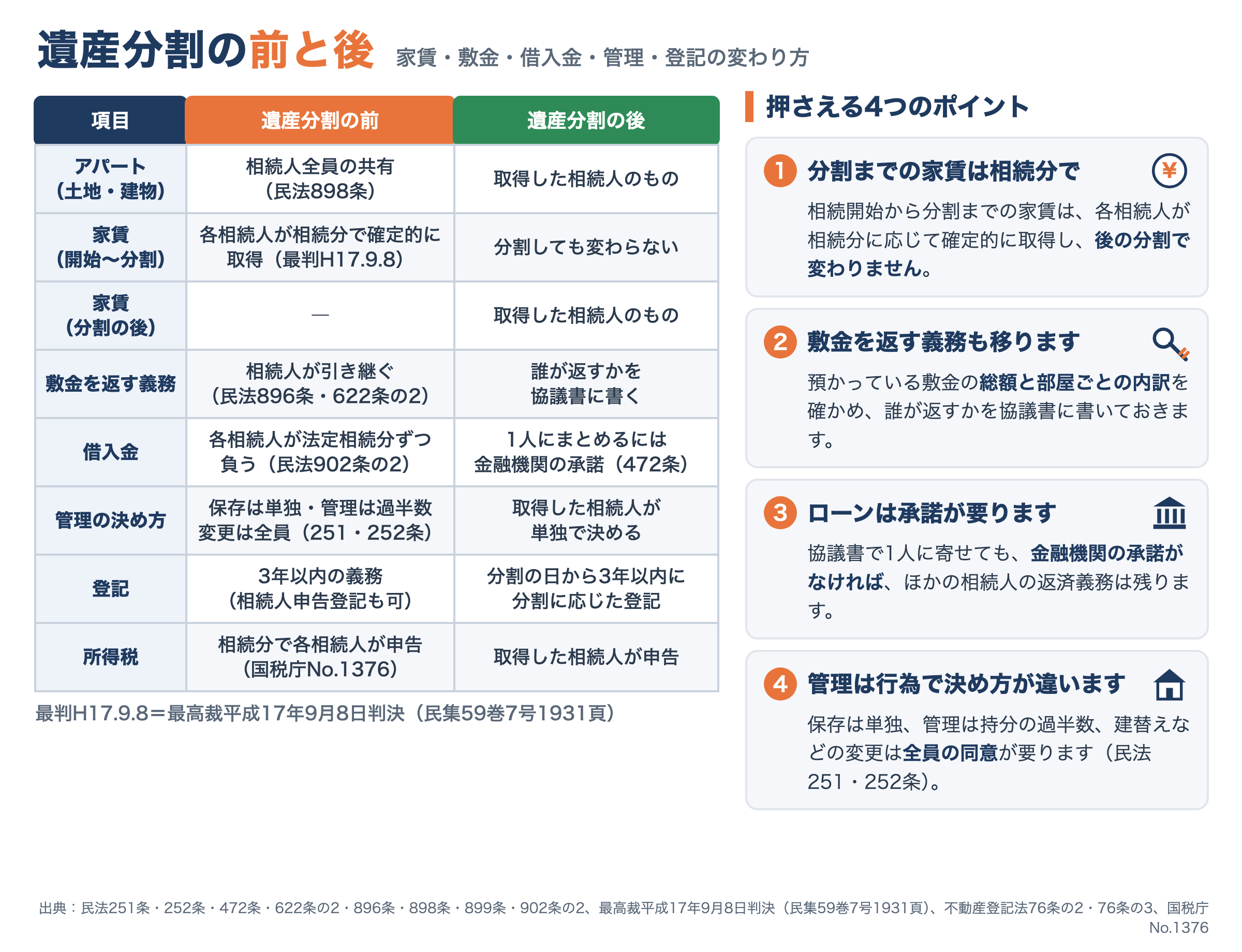 遺産分割の前と後の比較の図解。アパート(土地・建物)は、分割前は相続人全員の共有(民法898条)、分割後は取得した相続人のもの。相続開始から分割までの家賃は各相続人が相続分で確定的に取得し(最高裁平成17年9月8日判決)、分割しても変わらない。分割後の家賃は取得した相続人のもの。敷金を返す義務は相続人が引き継ぎ(民法896条・622条の2)、分割では誰が返すかを協議書に書く。借入金は各相続人が法定相続分ずつ負い(民法902条の2)、1人にまとめるには金融機関の承諾が要る(472条)。管理は保存が単独・管理が過半数・変更が全員(251条・252条)で、分割後は取得した相続人が単独で決める。登記は3年以内の義務(相続人申告登記も可)で、分割後は分割の日から3年以内に分割に応じた登記。所得税は分割前は相続分で各相続人が申告(国税庁No.1376)、分割後は取得した相続人が申告。右に押さえる4つのポイント。