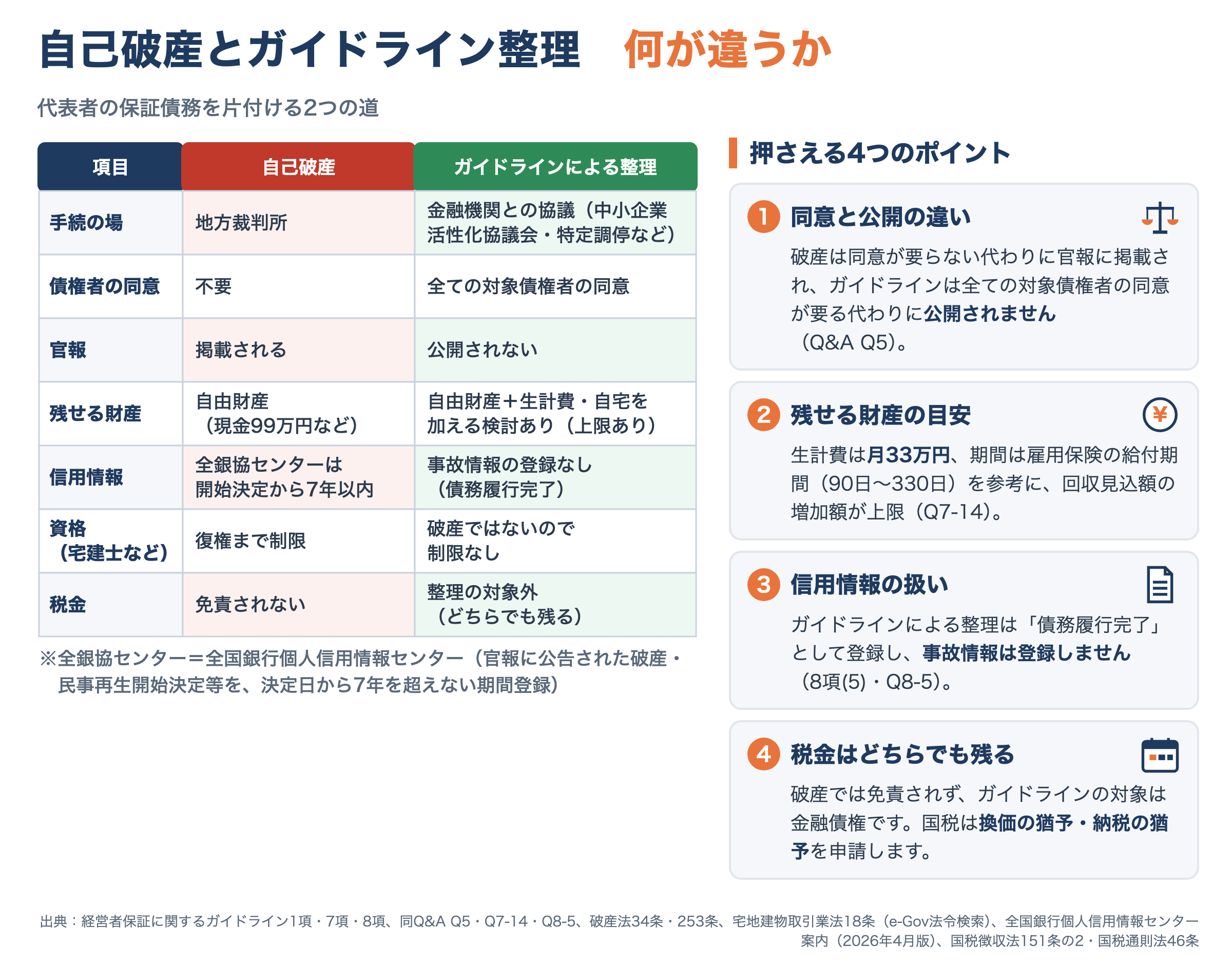 自己破産とガイドラインによる整理の比較の図解。手続の場は、自己破産が地方裁判所、ガイドラインが金融機関との協議(中小企業活性化協議会・特定調停など)。債権者の同意は、自己破産は不要、ガイドラインは全ての対象債権者の同意。官報は、自己破産は掲載され、ガイドラインは公開されない。残せる財産は、自己破産が自由財産(現金99万円など)、ガイドラインが自由財産に生計費・華美でない自宅を加える検討(上限あり)。信用情報は、自己破産では全国銀行個人信用情報センターが開始決定から7年以内登録し、ガイドラインは事故情報の登録なし(債務履行完了)。資格(宅建士など)は、自己破産は復権まで制限、ガイドラインは破産ではないので制限なし。税金は、自己破産では免責されず、ガイドラインでは整理の対象外で、どちらでも残る。右に、同意と公開の違い(Q&A Q5)、残せる財産の目安(生計費は月33万円、期間は雇用保険の給付期間90日〜330日を参考、回収見込額の増加額が上限)、信用情報の扱い(債務履行完了として登録し事故情報は登録しない)、税金はどちらでも残る(ガイドラインの対象は金融債権、国税は換価の猶予・納税の猶予を申請)、の4つのポイント。
