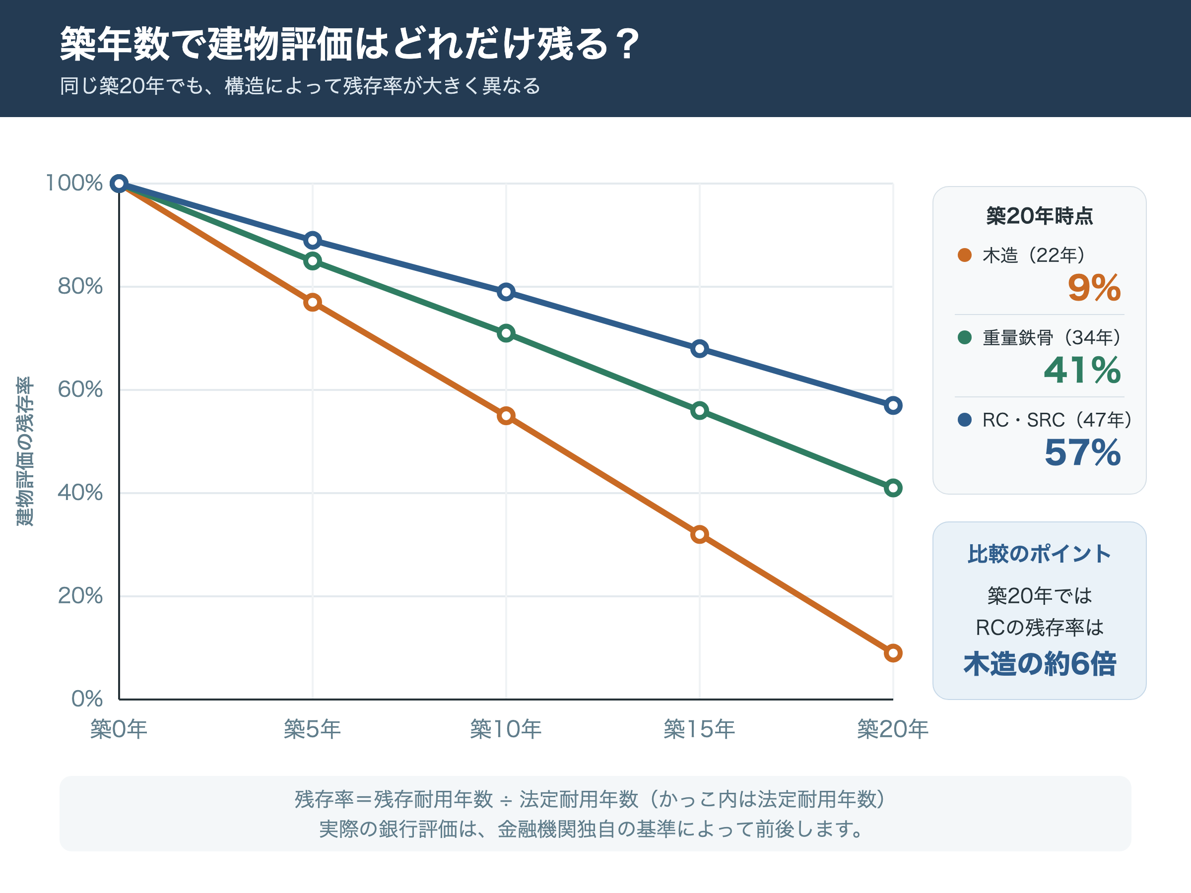 木造・重量鉄骨・RC/SRCの建物評価の残存率を築0年から築20年まで比べた折れ線グラフ。築20年時点で木造9%、重量鉄骨41%、RC・SRC57%