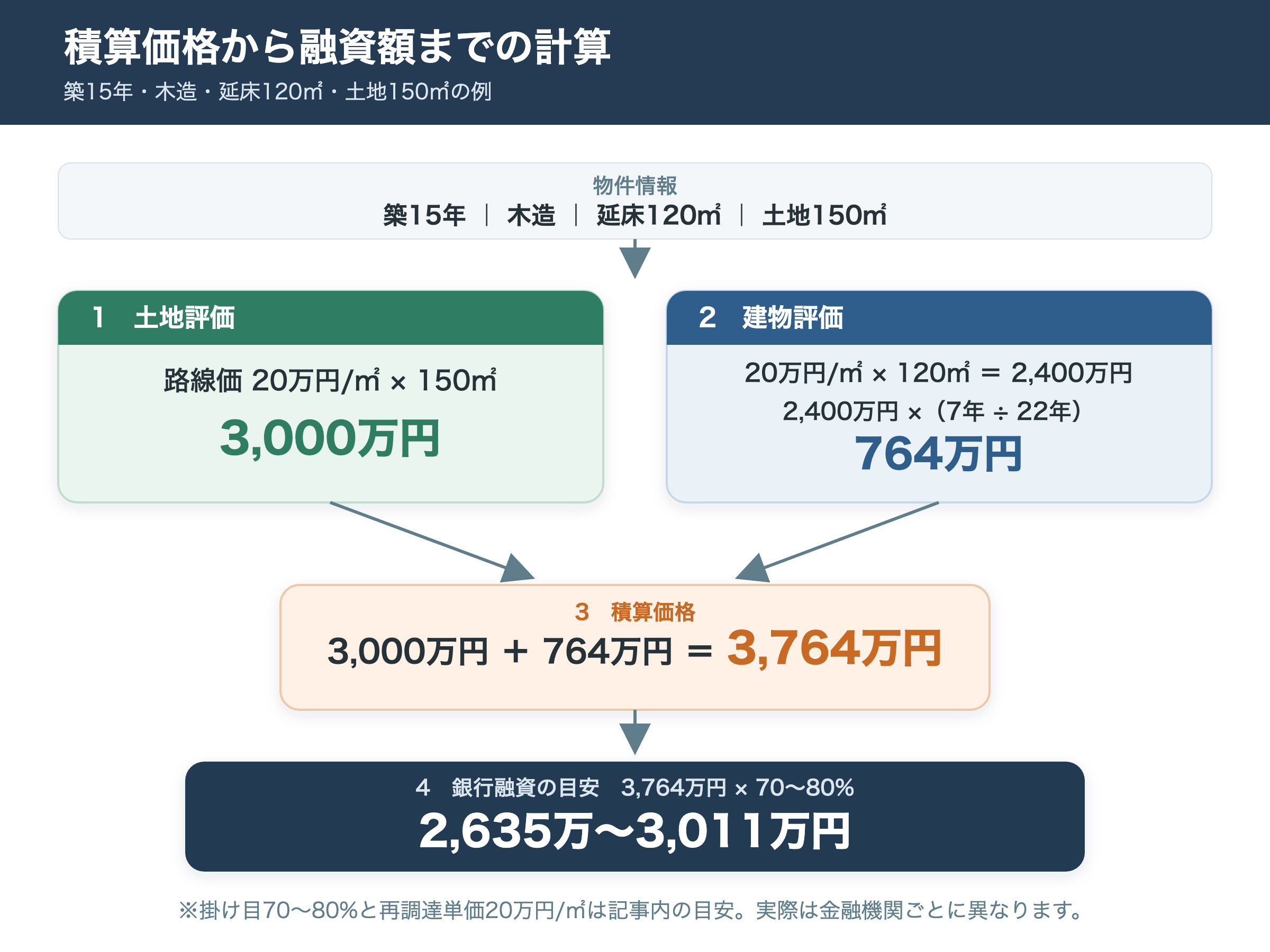 築15年の木造アパート(延床120㎡・土地150㎡)の積算価格の計算。土地評価3,000万円と建物評価764万円を合算した積算価格3,764万円に掛け目70〜80%を掛け、銀行融資の目安2,635万〜3,011万円を出す流れ