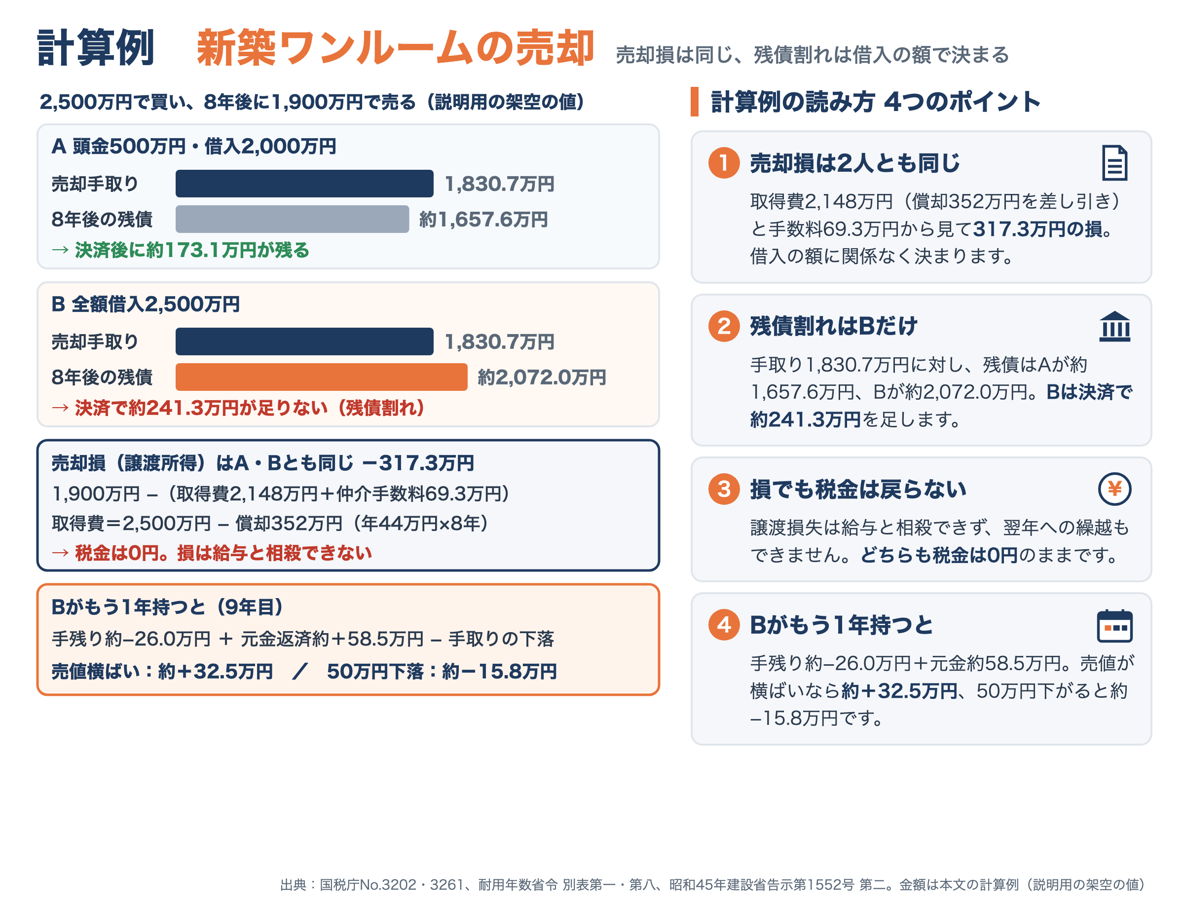 新築ワンルームの計算例の図解(説明用の架空の値)。2,500万円で買い8年後に1,900万円で売ると、仲介手数料69.3万円を引いた売却手取りは1,830.7万円。残債は頭金500万円のAが約1,657.6万円で約173.1万円が残り、全額借入のBが約2,072.0万円で約241.3万円が足りない。取得費2,148万円(償却352万円を差し引き)から見た譲渡損失は2人とも317.3万円で税金は0円、損は給与と相殺できない。Bがもう1年持つと、税引後の手残り約−26.0万円と元金返済約58.5万円で、売値が横ばいなら約+32.5万円、50万円下がると約−15.8万円。