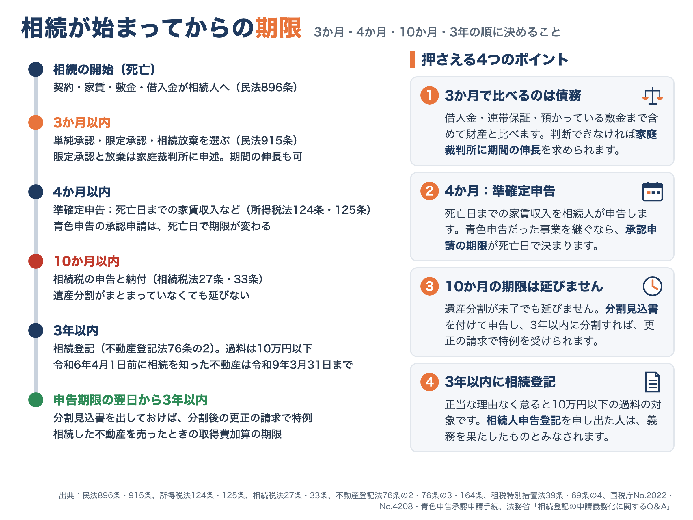 相続が始まってからの期限の図解。相続の開始で、契約・家賃・敷金・借入金が相続人へ(民法896条)。3か月以内に単純承認・限定承認・相続放棄を選び(民法915条)、限定承認と放棄は家庭裁判所に申述し、期間の伸長も可。4か月以内に準確定申告(所得税法124条・125条)で、青色申告の承認申請は死亡日で期限が変わる。10か月以内に相続税の申告と納付(相続税法27条・33条)で、遺産分割がまとまっていなくても延びない。3年以内に相続登記(不動産登記法76条の2、正当な理由なく怠ると10万円以下の過料)で、令和6年4月1日前に相続を知った不動産は令和9年3月31日まで。相続人申告登記を申し出た人は、登記の義務を果たしたものとみなされる。申告期限の翌日から3年以内は、分割見込書を出しておけば分割後の更正の請求で特例を受けられ、相続した不動産を売ったときの取得費加算の期限でもある。右に押さえる4つのポイント。