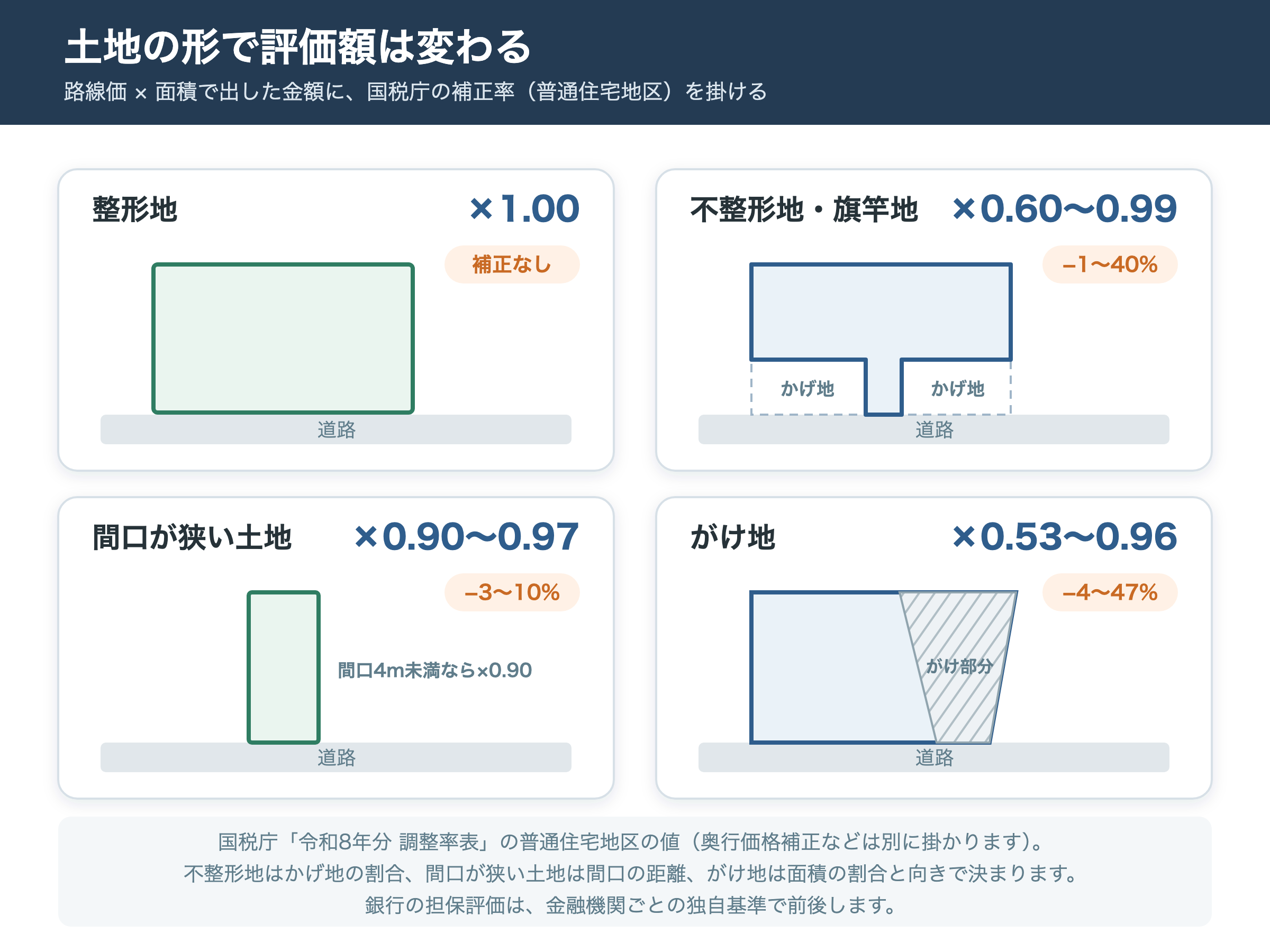 整形地・不整形地(旗竿地)・間口が狭い土地・がけ地の形と国税庁の補正率(令和8年分・普通住宅地区)。整形地×1.00、不整形地×0.60〜0.99、間口が狭い土地×0.90〜0.97、がけ地×0.53〜0.96